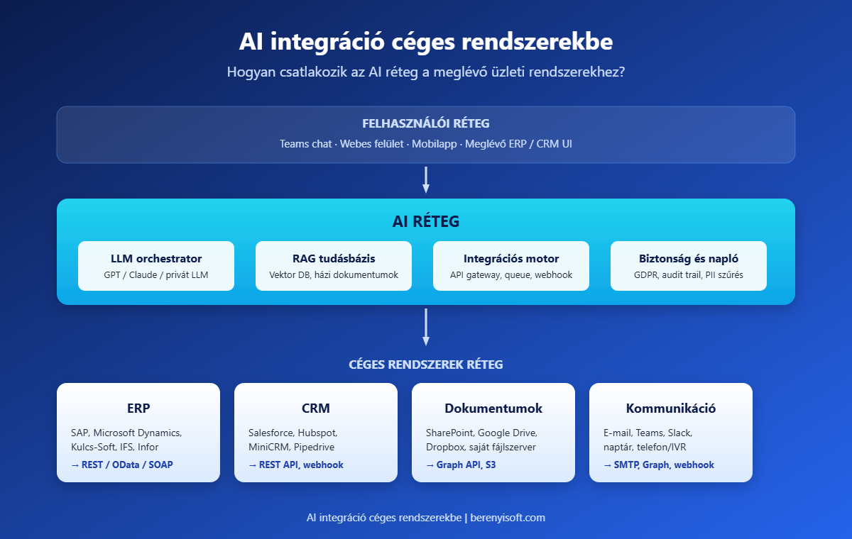 AI integráció céges rendszerekbe architektúra ERP CRM