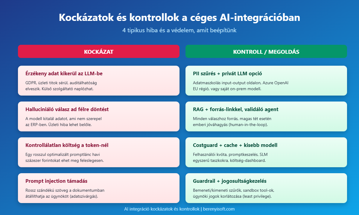 AI integráció kockázatai és megoldásai táblázatban