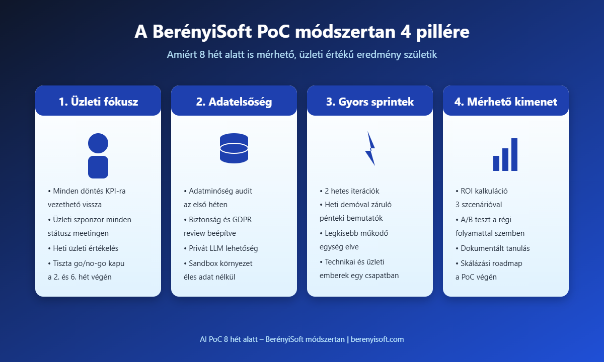 AI PoC módszertan 4 pillére: fókusz, adat, sprint, mérés