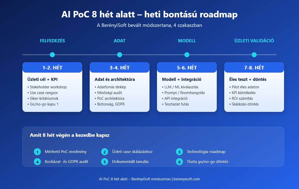 AI PoC 8 hét alatt roadmap 4 szakaszban
