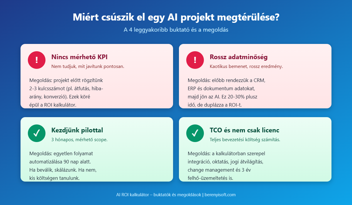 AI projekt ROI buktatók és bevált megoldások