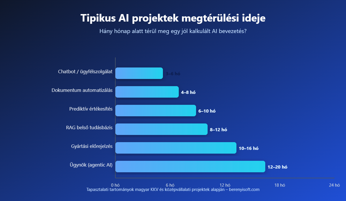 AI projektek tipikus megtérülési ideje hónapokban
