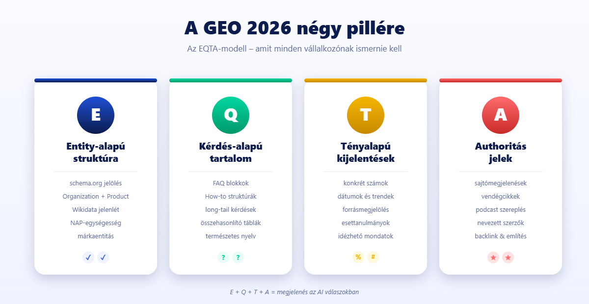 GEO 2026 négy pillére: Entity, Question, Tény, Authoritás – EQTA modell infografika