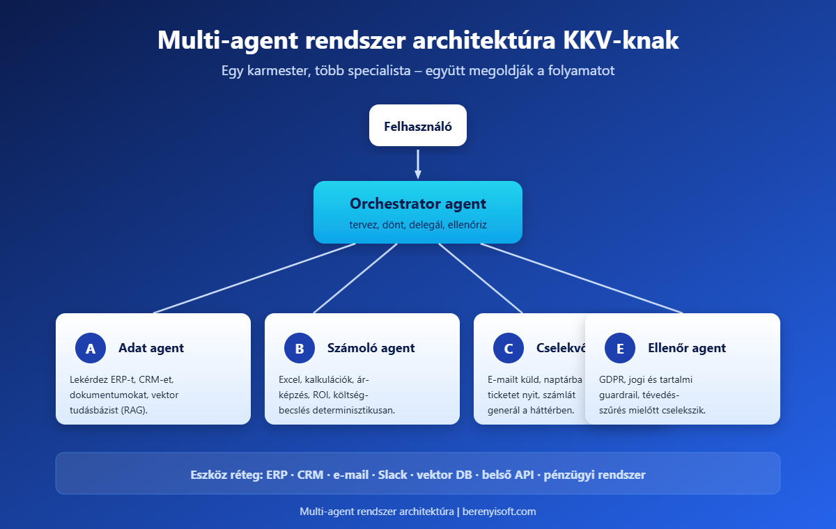 Multi-agent rendszer: orchestrator és specialista ügynökök