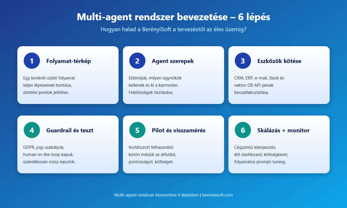 Multi-agent rendszer bevezetésének 6 lépése