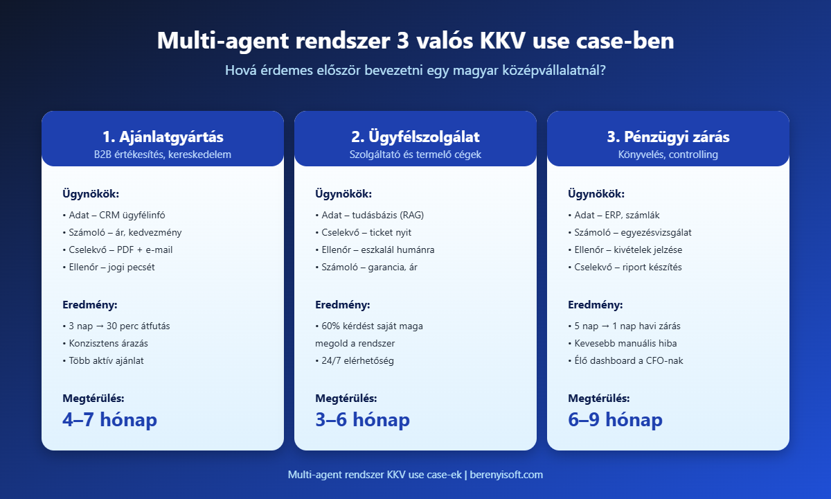 Multi-agent rendszer KKV-knak: ajánlat, ügyfélszolgálat, pénzügy