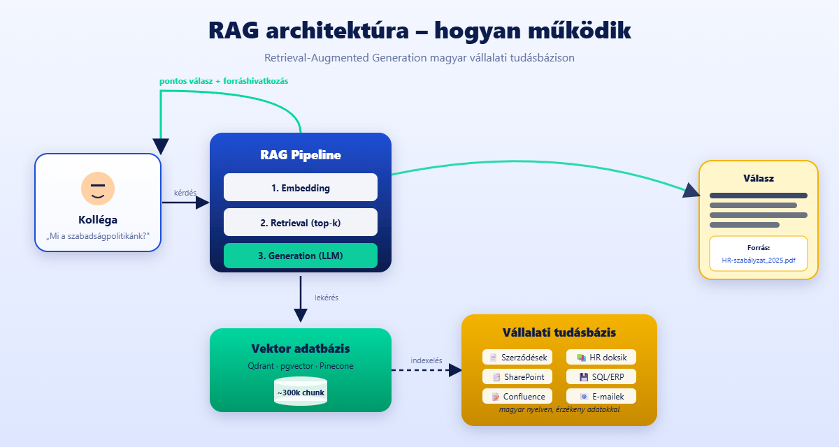 RAG architektúra diagram
