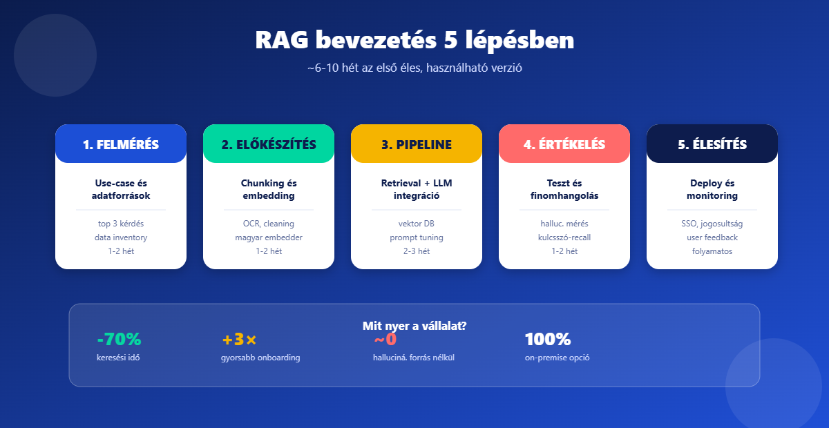 RAG bevezetés 5 lépésben