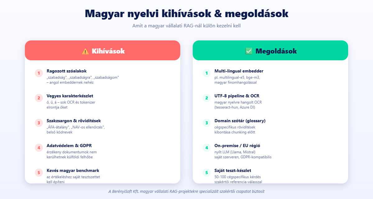 Magyar nyelvi RAG kihívások