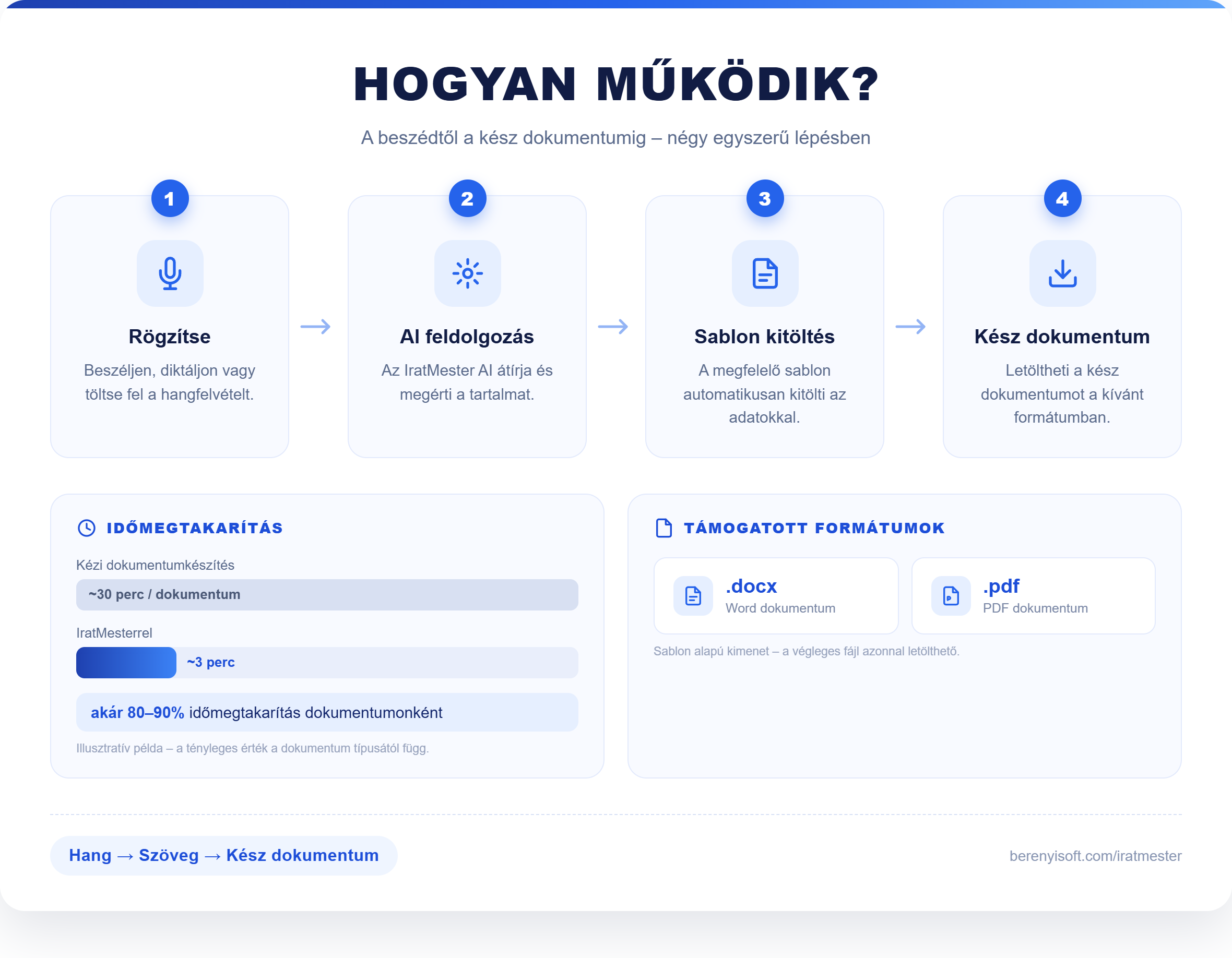 IratMester – Hogyan működik? infografika: rögzítés, AI feldolgozás, sablon kitöltés, kész dokumentum