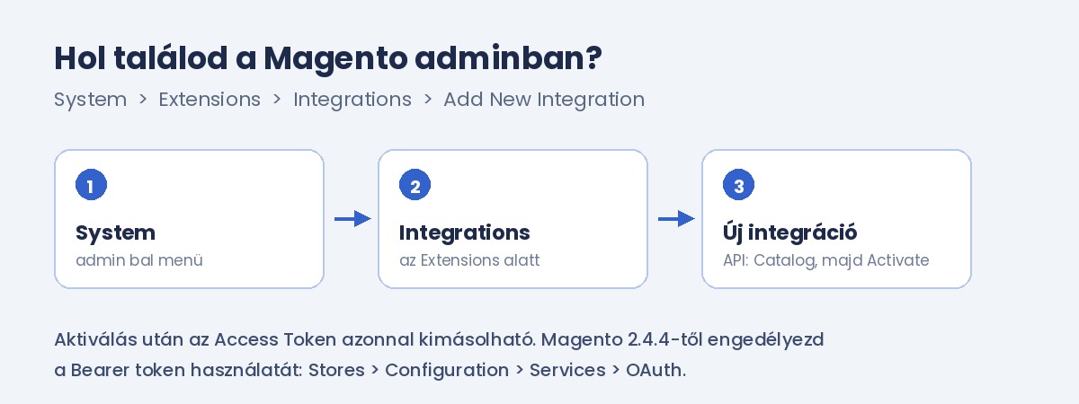 Magento admin menüútvonal: System, Extensions, Integrations, Add New Integration