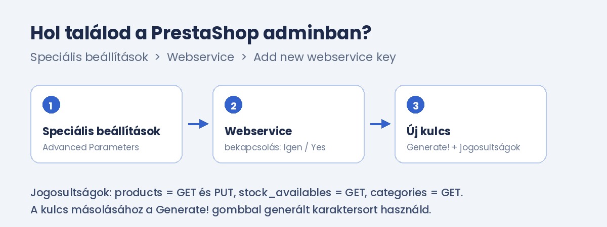 PrestaShop admin menüútvonal: Speciális beállítások, Webservice, új kulcs