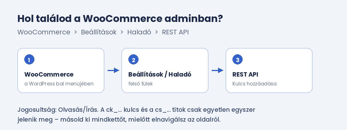 WooCommerce admin menüútvonal: WooCommerce, Beállítások, Haladó, REST API